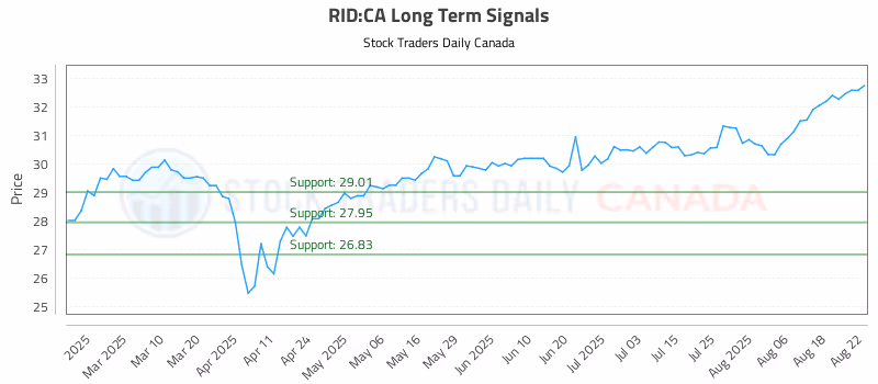 Stock Chart for RID:CA