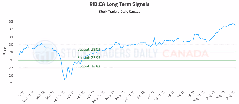 Stock Chart for RID:CA