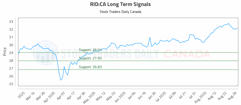 Stock Chart for RID:CA