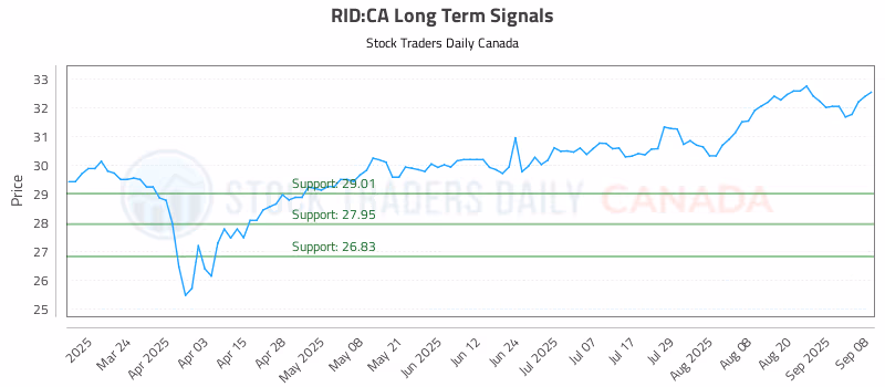 Stock Chart for RID:CA