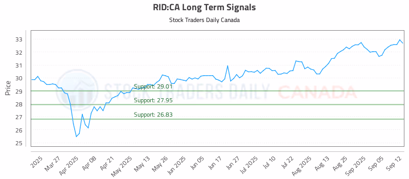 Stock Chart for RID:CA