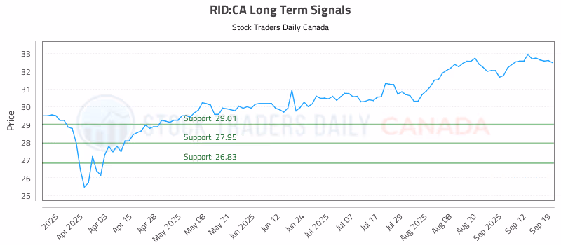Stock Chart for RID:CA