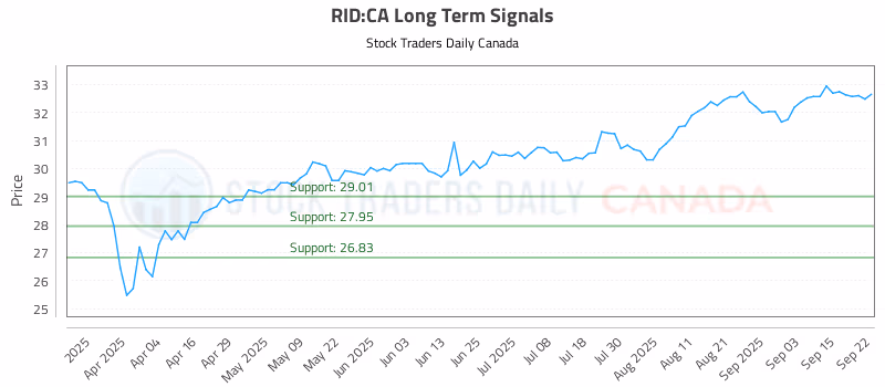 Stock Chart for RID:CA