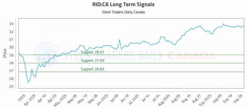 Stock Chart for RID:CA