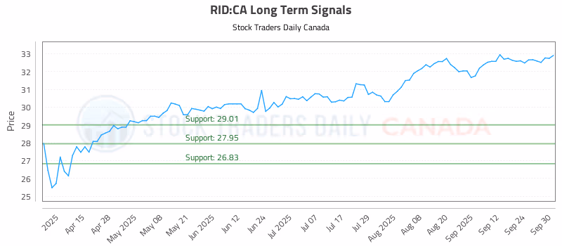 Stock Chart for RID:CA