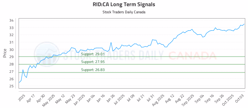 Stock Chart for RID:CA