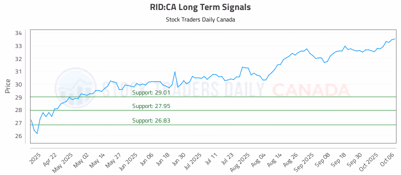 Stock Chart for RID:CA