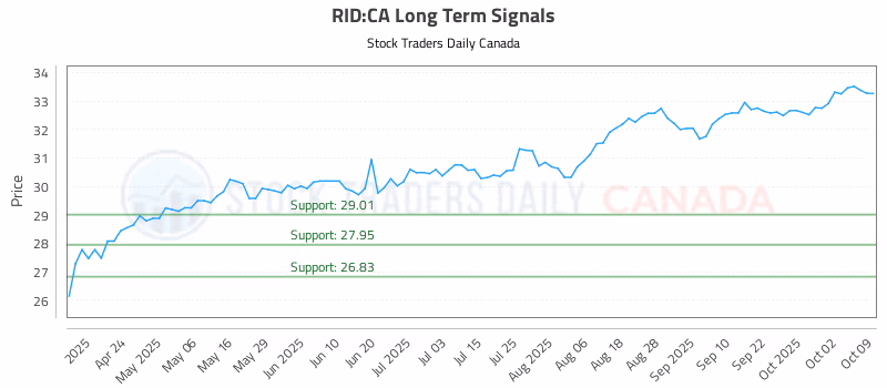 Stock Chart for RID:CA