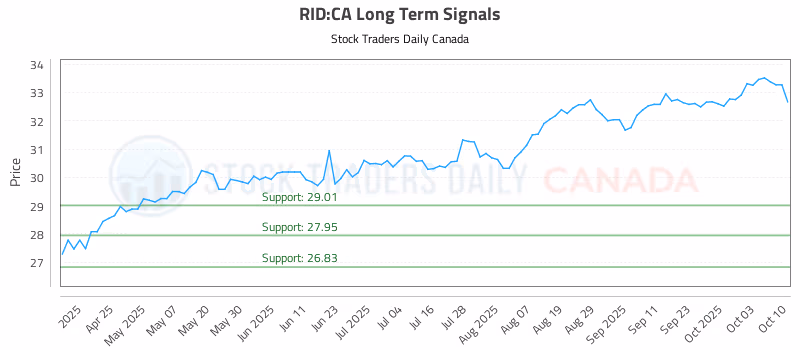 Stock Chart for RID:CA