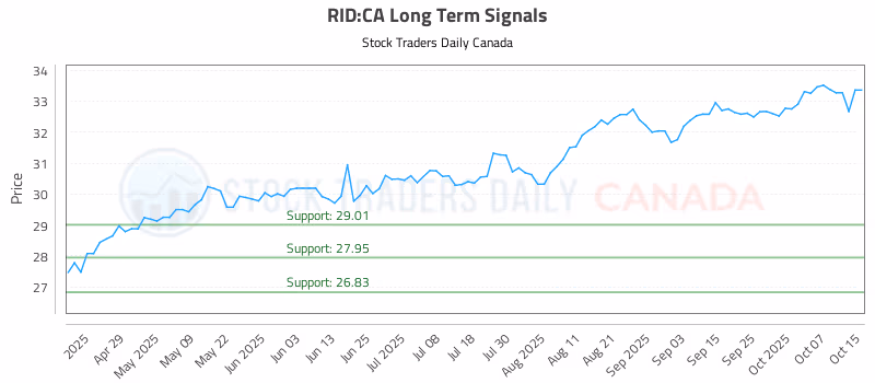 Stock Chart for RID:CA