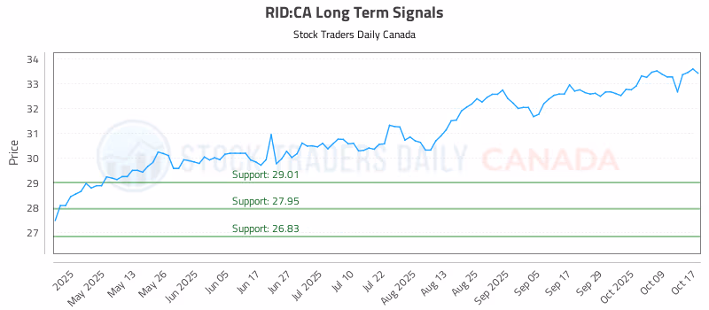 Stock Chart for RID:CA