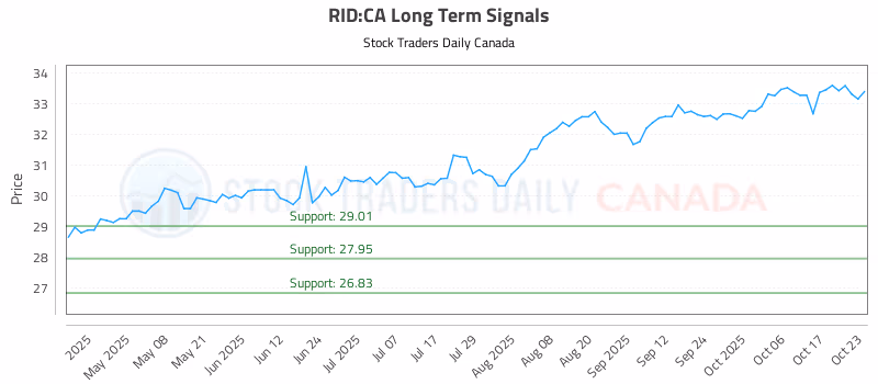 Stock Chart for RID:CA