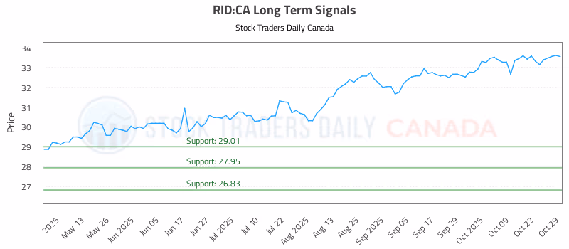 Stock Chart for RID:CA