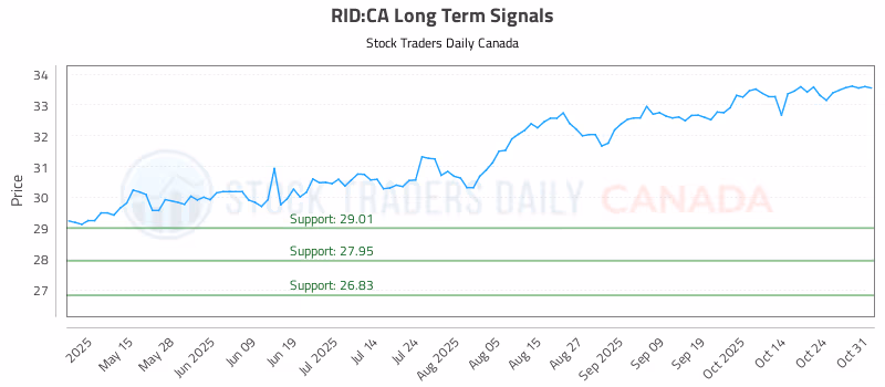 Stock Chart for RID:CA