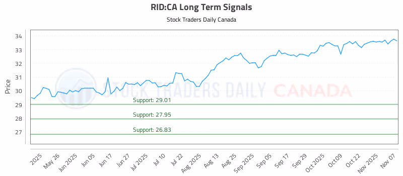 Stock Chart for RID:CA