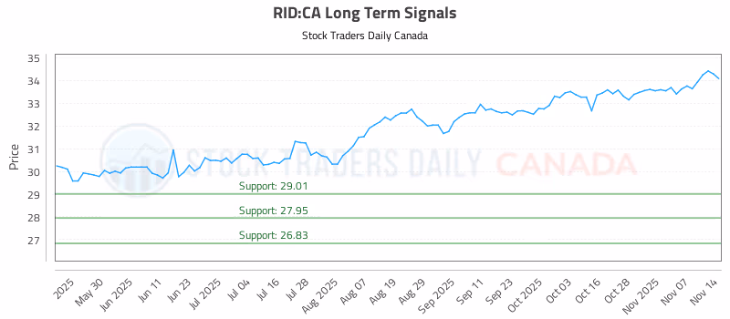 Stock Chart for RID:CA