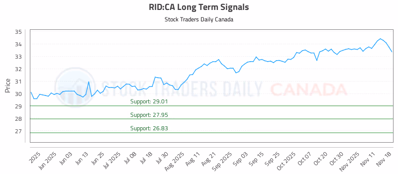 Stock Chart for RID:CA