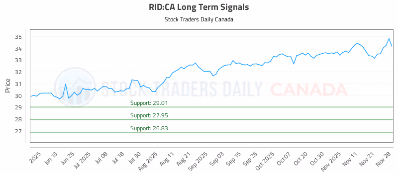 Stock Chart for RID:CA