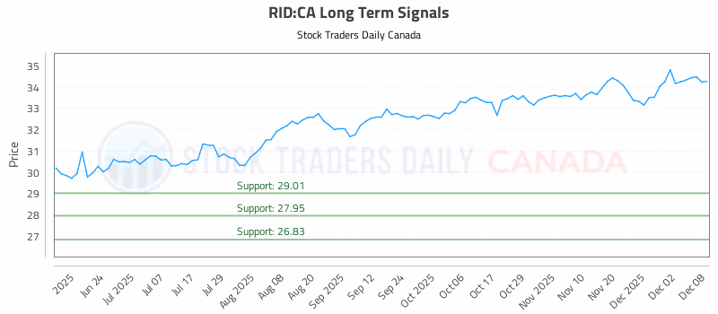 Stock Chart for RID:CA