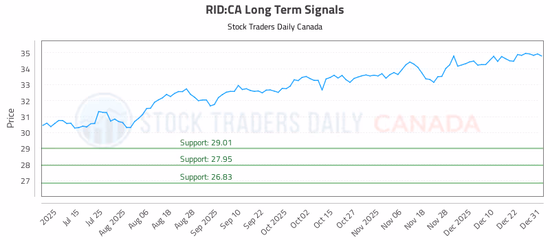 Stock Chart for RID:CA