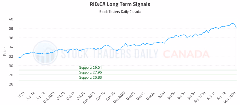 Stock Chart for RID:CA