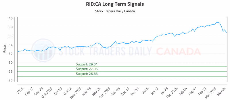 Stock Chart for RID:CA