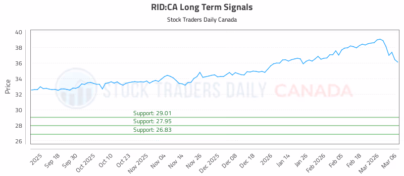 Stock Chart for RID:CA