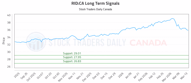 Stock Chart for RID:CA