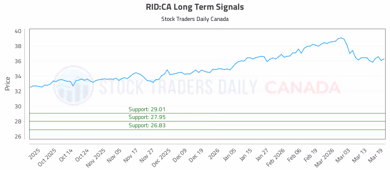 Stock Chart for RID:CA