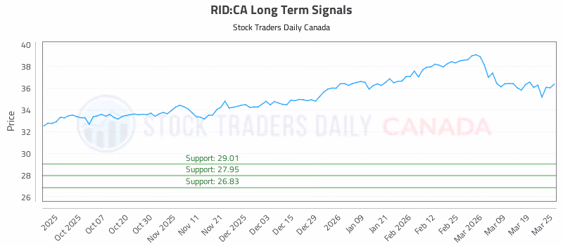Stock Chart for RID:CA