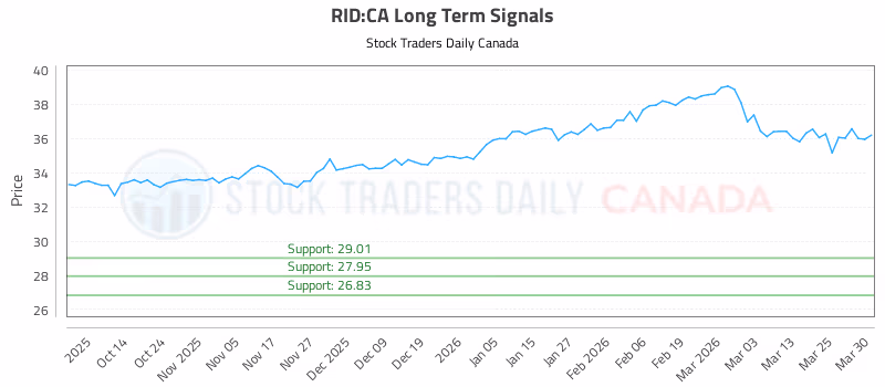 Stock Chart for RID:CA