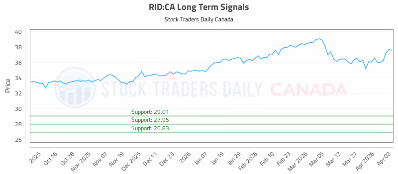 Stock Chart for RID:CA