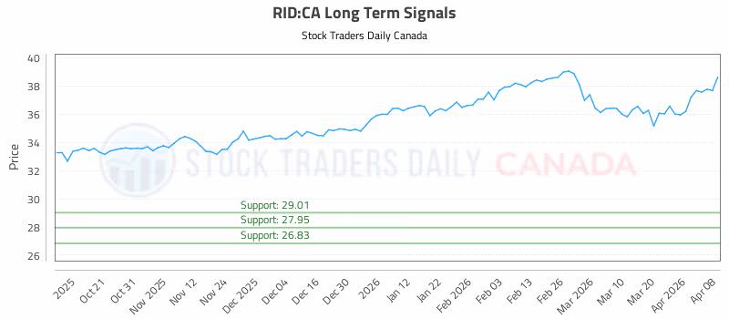 Stock Chart for RID:CA