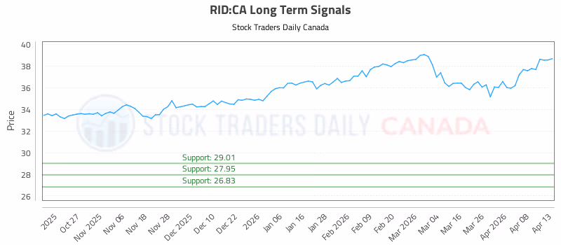 Stock Chart for RID:CA