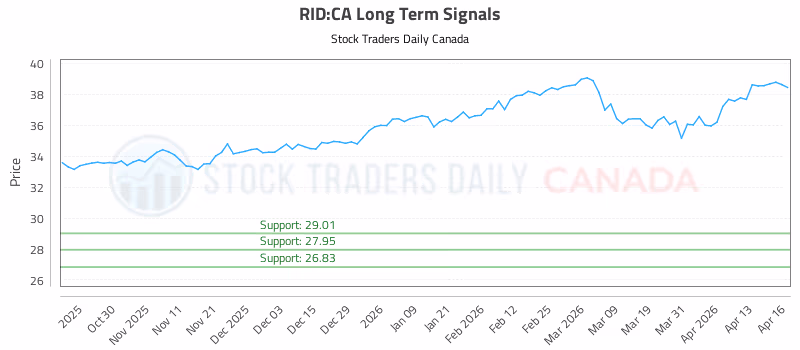 Stock Chart for RID:CA