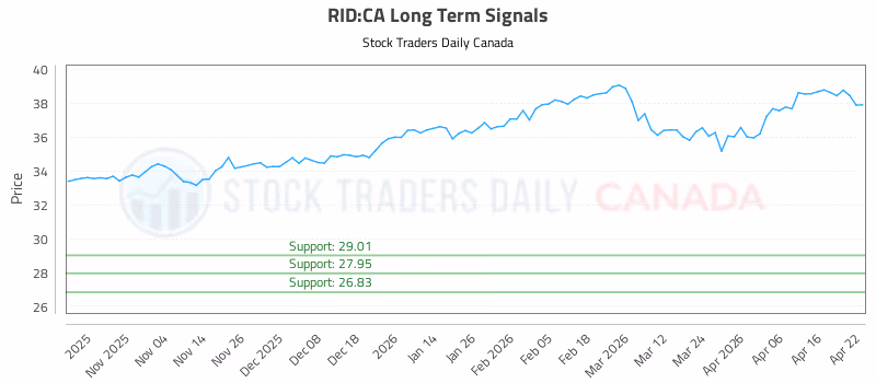 Stock Chart for RID:CA