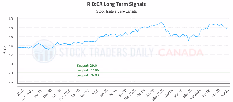 Stock Chart for RID:CA