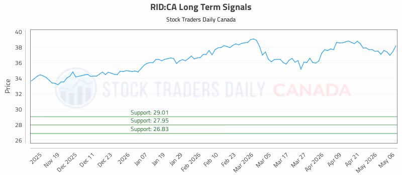 Stock Chart for RID:CA