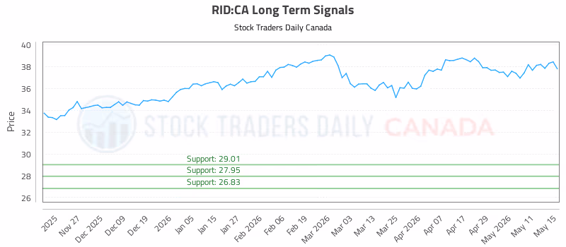 Stock Chart for RID:CA