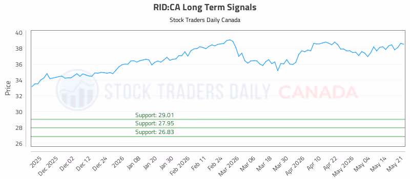 Stock Chart for RID:CA