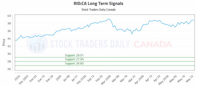 Stock Chart for RID:CA