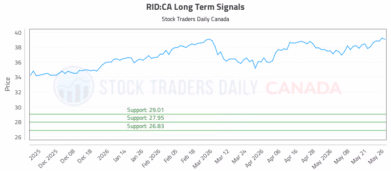 Stock Chart for RID:CA