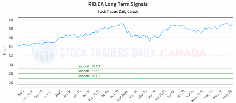 Stock Chart for RID:CA