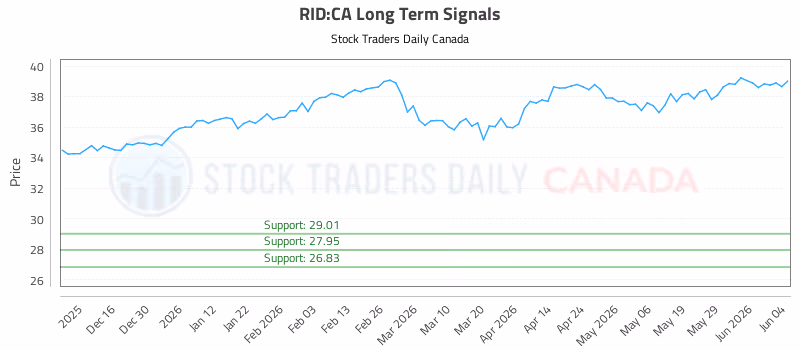 Stock Chart for RID:CA