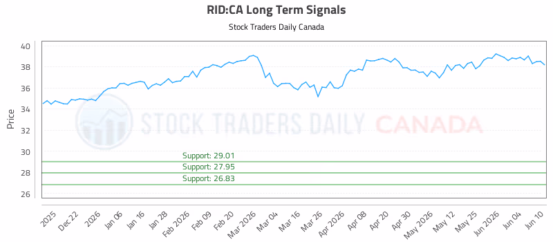 Stock Chart for RID:CA