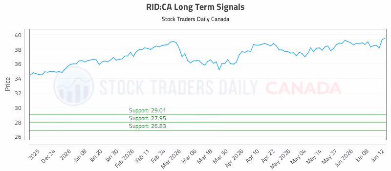 Stock Chart for RID:CA