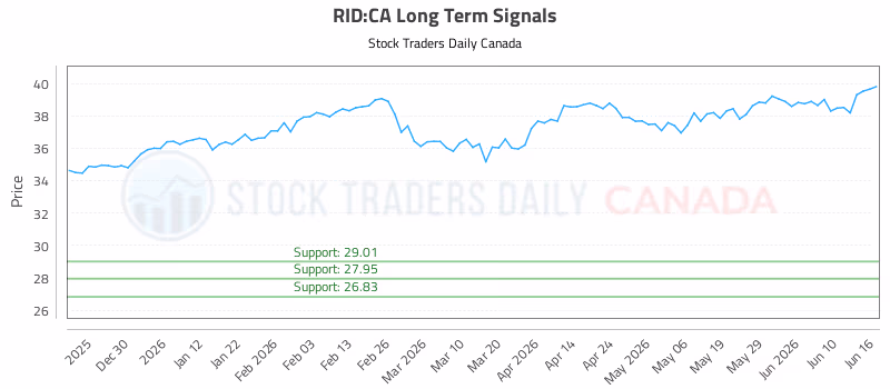 Stock Chart for RID:CA
