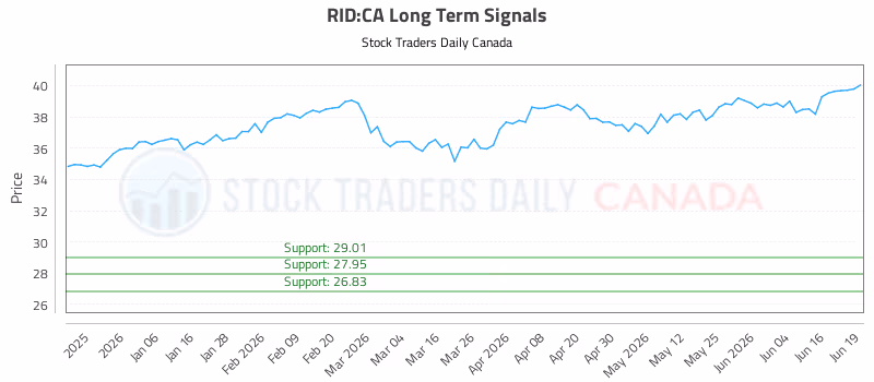 Stock Chart for RID:CA