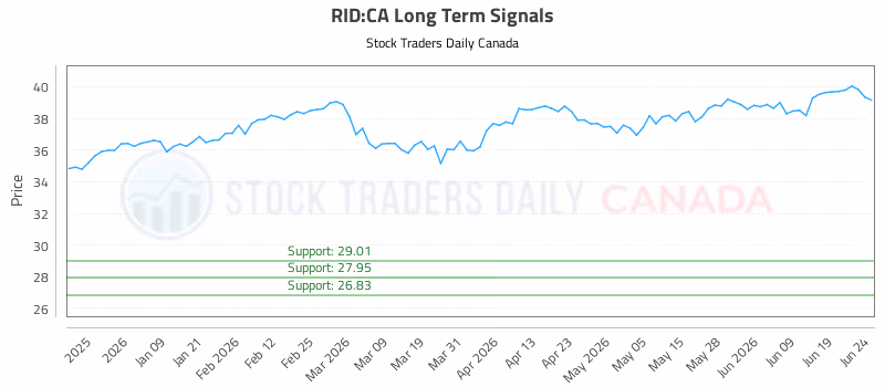 Stock Chart for RID:CA