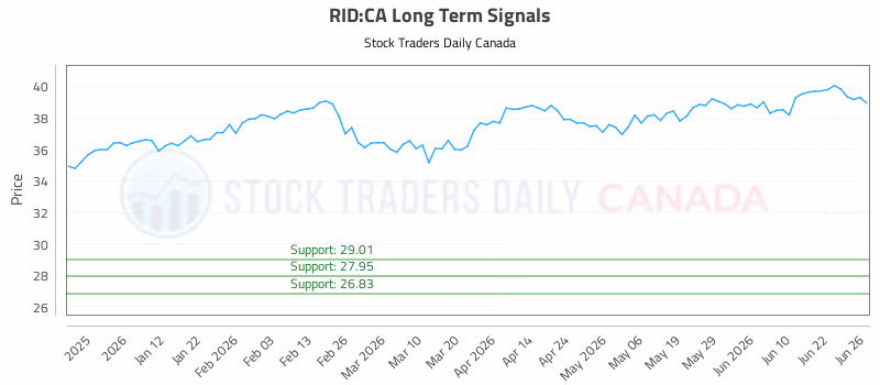 Stock Chart for RID:CA